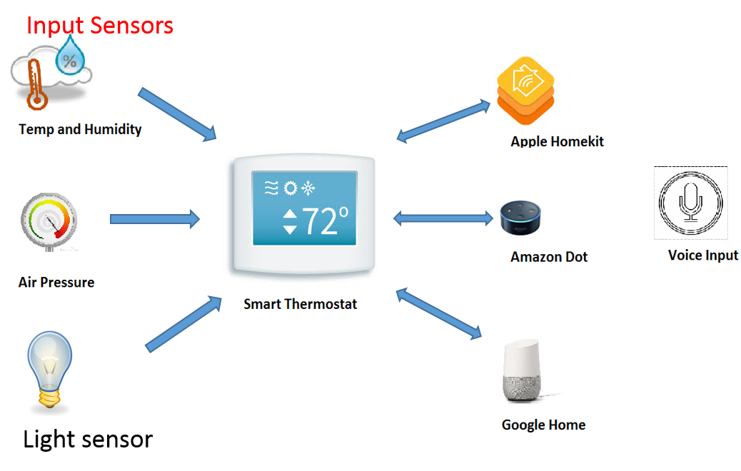 Thermostat smartthings integration integrating