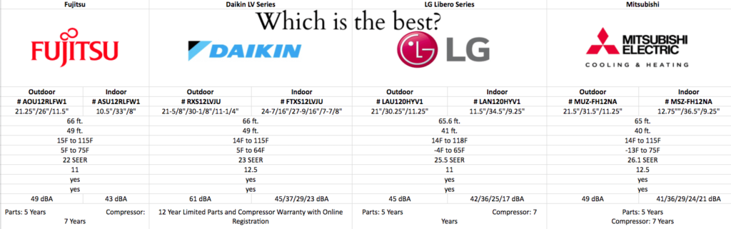 Split mini mitsubishi comparison daikin lg vs fujitsu ductless brands splits ac air system systems units hvac comparing conditioning cooling