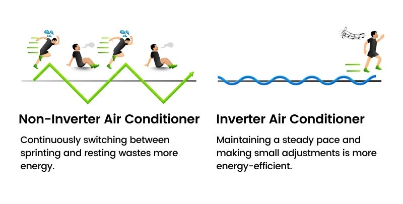Inverter conditioner consumption environmental friendly eco increased installing often coupled friendliness
