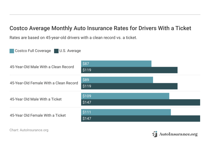 Costco Auto Insurance Review (2025) | AutoInsurance.org